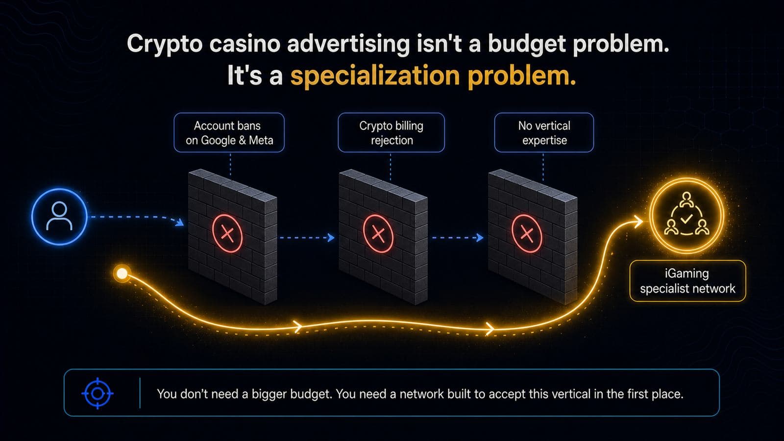 Three barriers block crypto casino advertisers on generalist platforms: account bans, crypto billing rejection, and no vertical expertise, bypassed by a specialist network