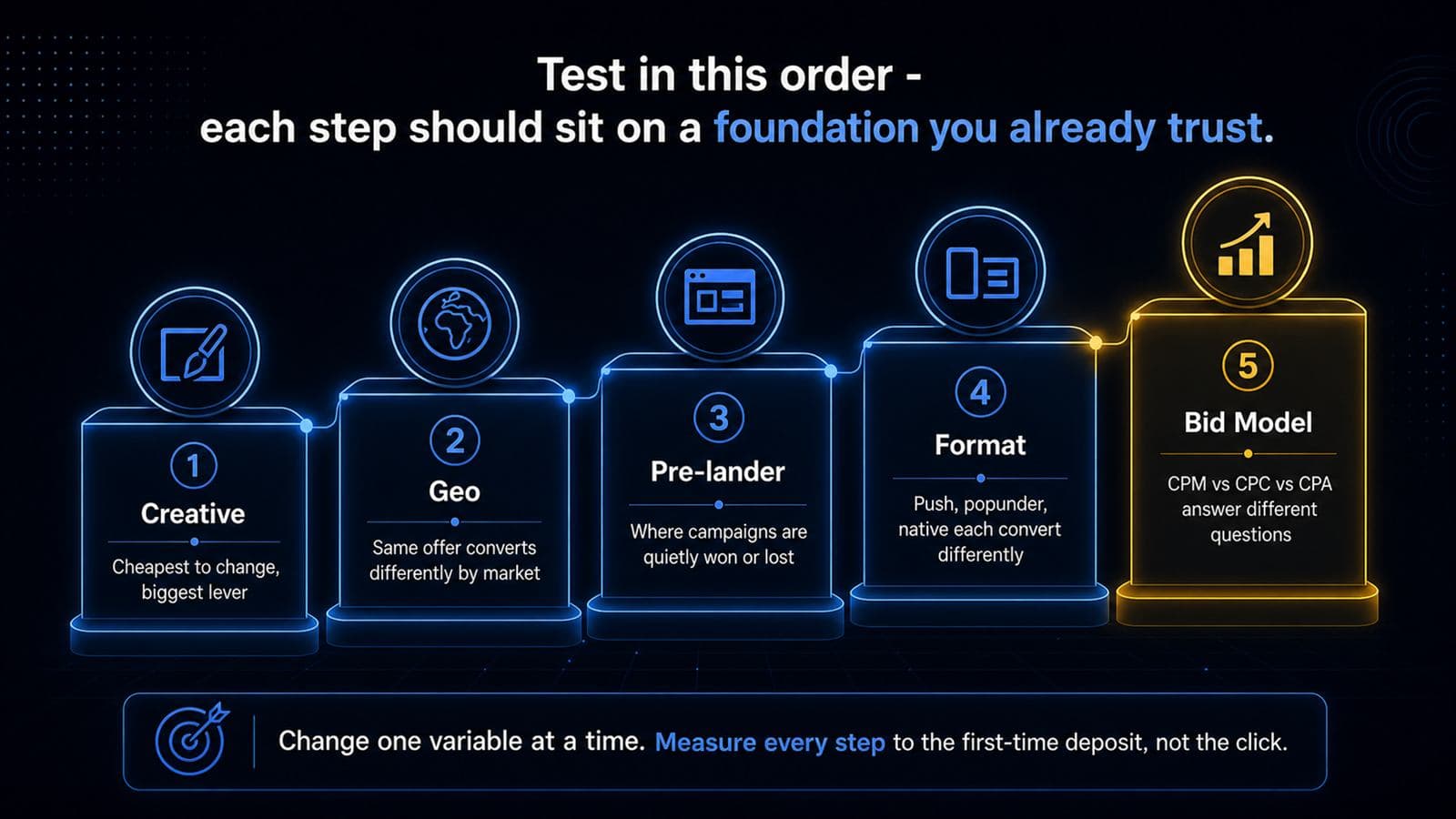 Test iGaming campaigns in this order: creative, geo, pre-lander, format, then bid model, each step building on a validated foundation