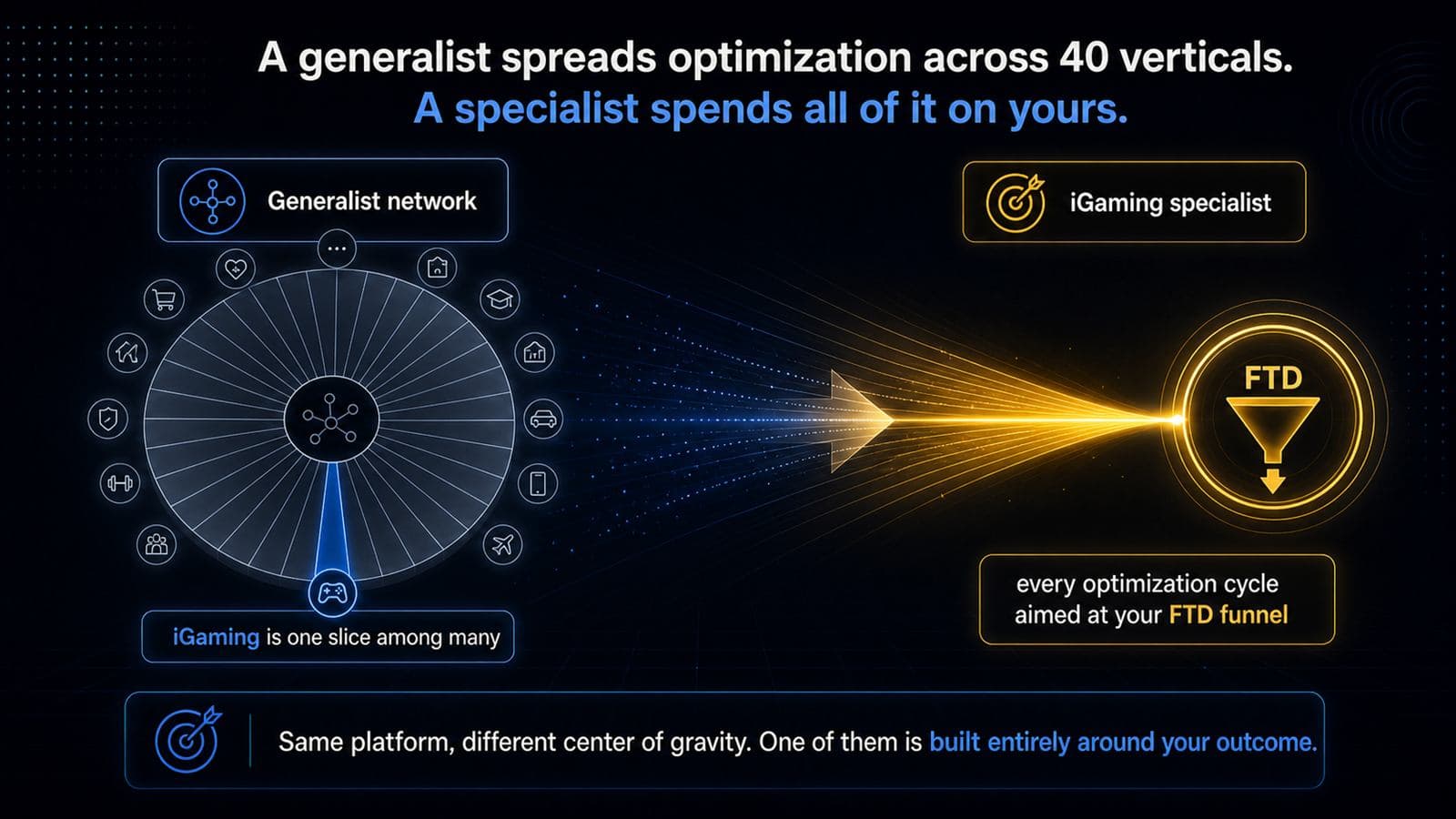 A generalist network spreads optimization across 40 verticals; an iGaming specialist aims every optimization cycle at your FTD funnel