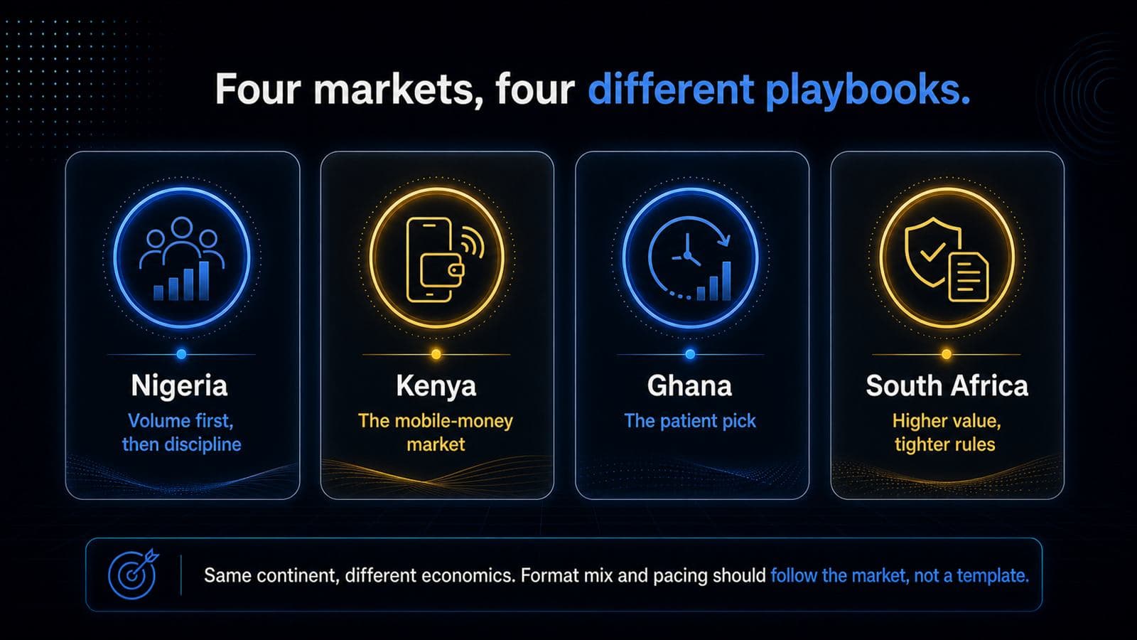 Four African iGaming markets, four different playbooks: Nigeria volume first, Kenya mobile-money, Ghana patient pick, South Africa higher value tighter rules