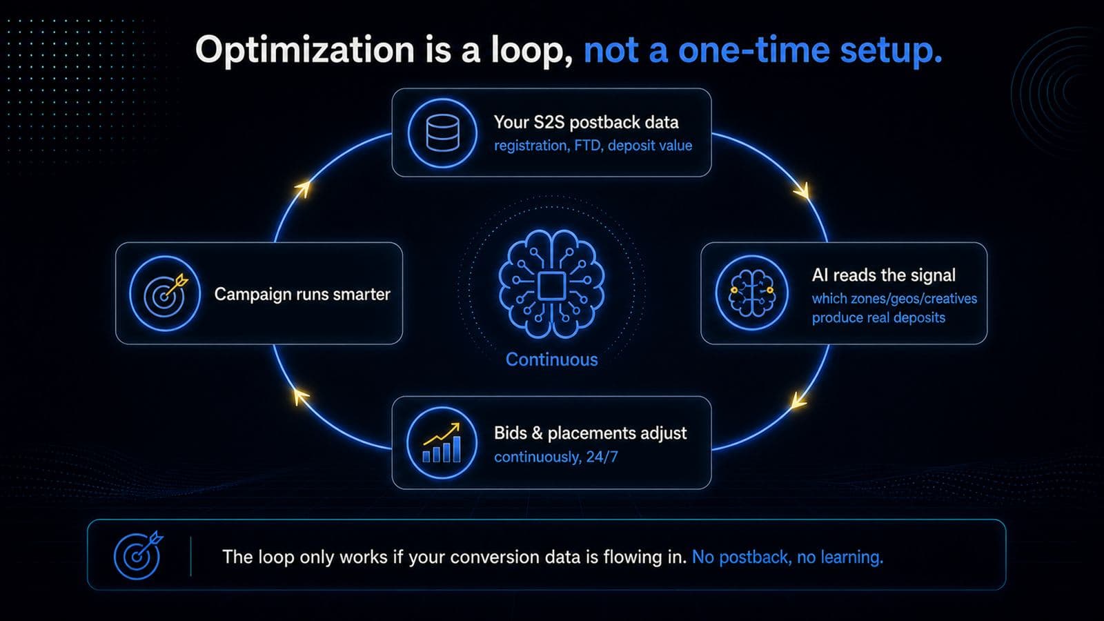 Optimization is a closed loop: S2S postback data feeds the AI, which adjusts bids and placements continuously, running the campaign smarter