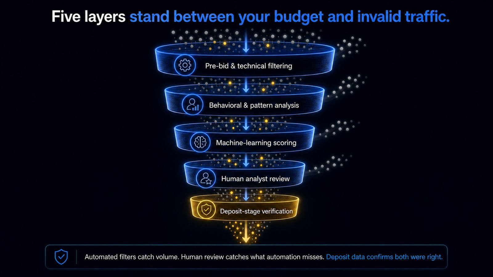 Five layers of anti-fraud filtering from pre-bid technical filtering down to deposit-stage verification, catching invalid traffic at each stage
