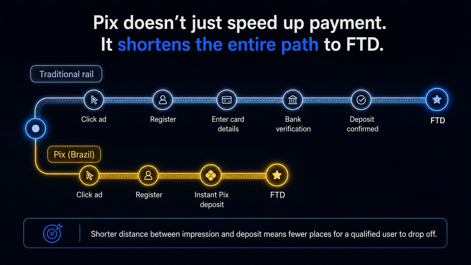 Pix shortens the path to FTD compared to a traditional card and bank verification deposit rail