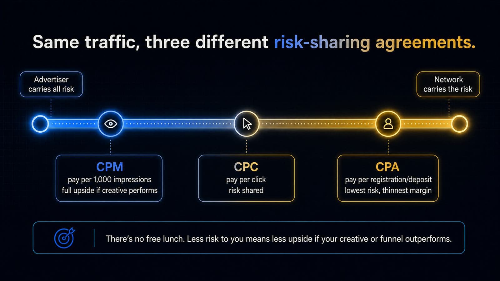 CPM, CPC and CPA on a risk-sharing spectrum from advertiser carries all risk to network carries the risk