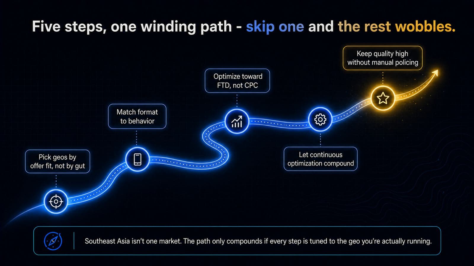 Five steps to buy casino traffic in Southeast Asia: pick geos by offer fit, match format to behavior, optimize toward FTD, compound optimization, keep quality high