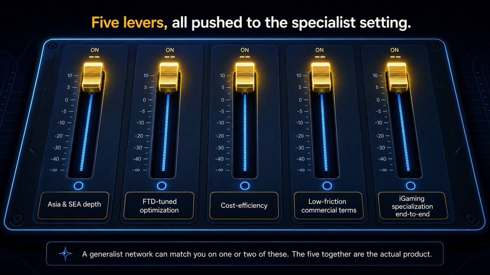 Five levers pushed to the specialist setting: Asia and SEA depth, FTD-tuned optimization, cost-efficiency, low-friction commercial terms, iGaming specialization