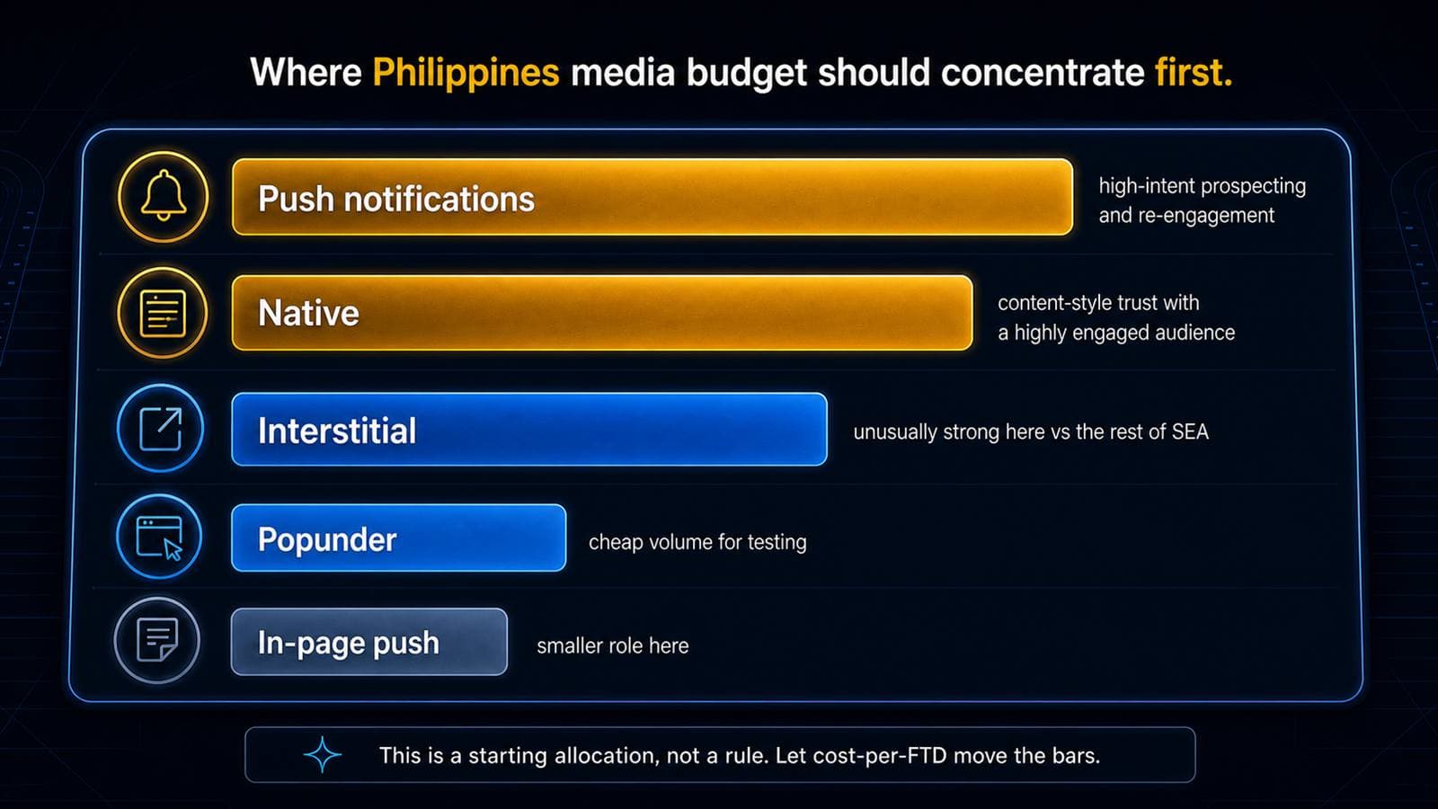 Philippines iGaming format mix: push and native lead, interstitial performs unusually well here, popunder adds cheap testing volume