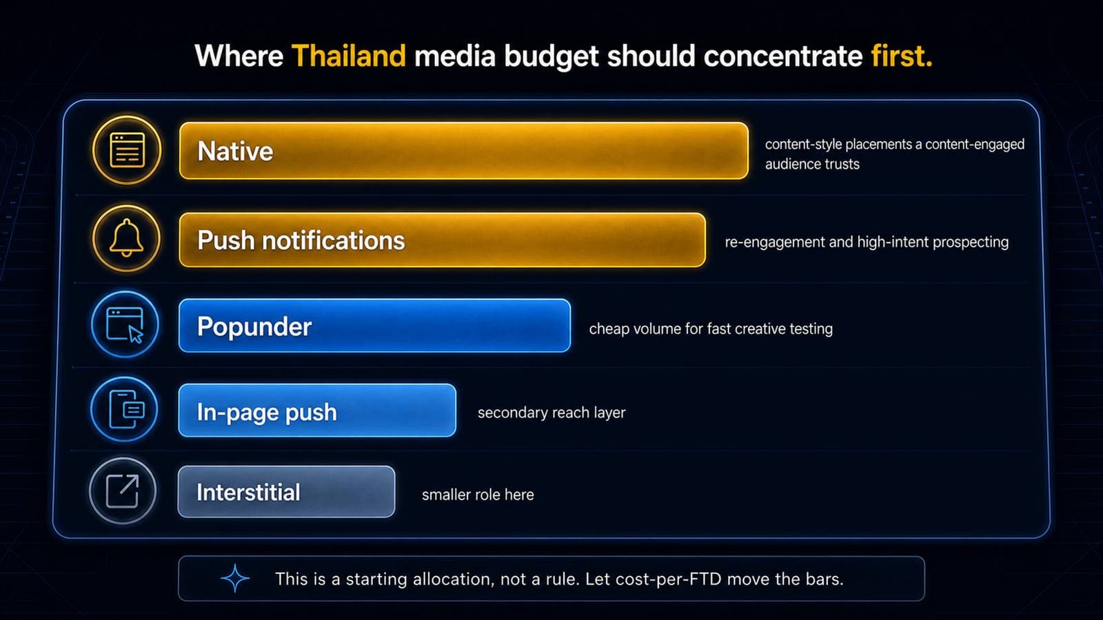 Thailand iGaming format mix: native leads for a content-engaged audience, push handles re-engagement, popunder adds cheap testing volume