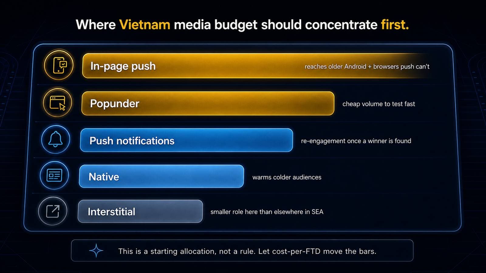 Vietnam iGaming format mix: in-page push and popunder lead for volume and older Android reach, push and native follow for re-engagement and warming