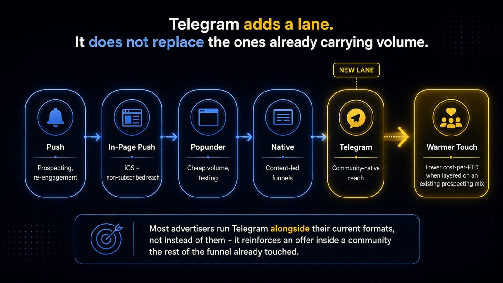 Telegram adds a new lane alongside push, in-page push, popunder and native, leading to a warmer touch and lower cost-per-FTD