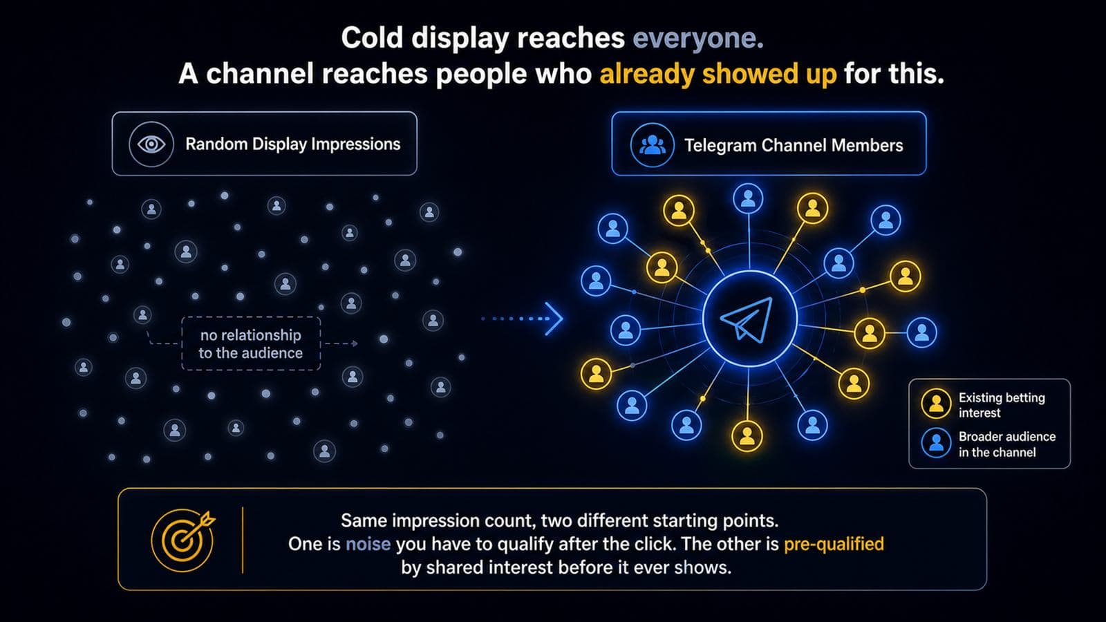 Random display impressions have no relationship to the audience, while Telegram channel members are already opted into the exact topic, shown as a network diagram